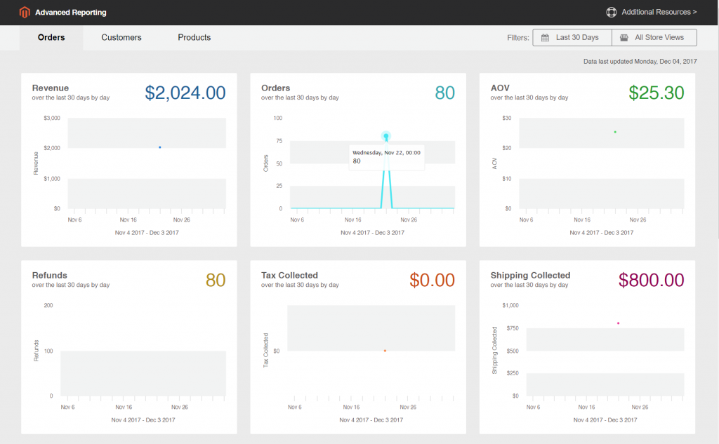 Magento Business Intelligence 