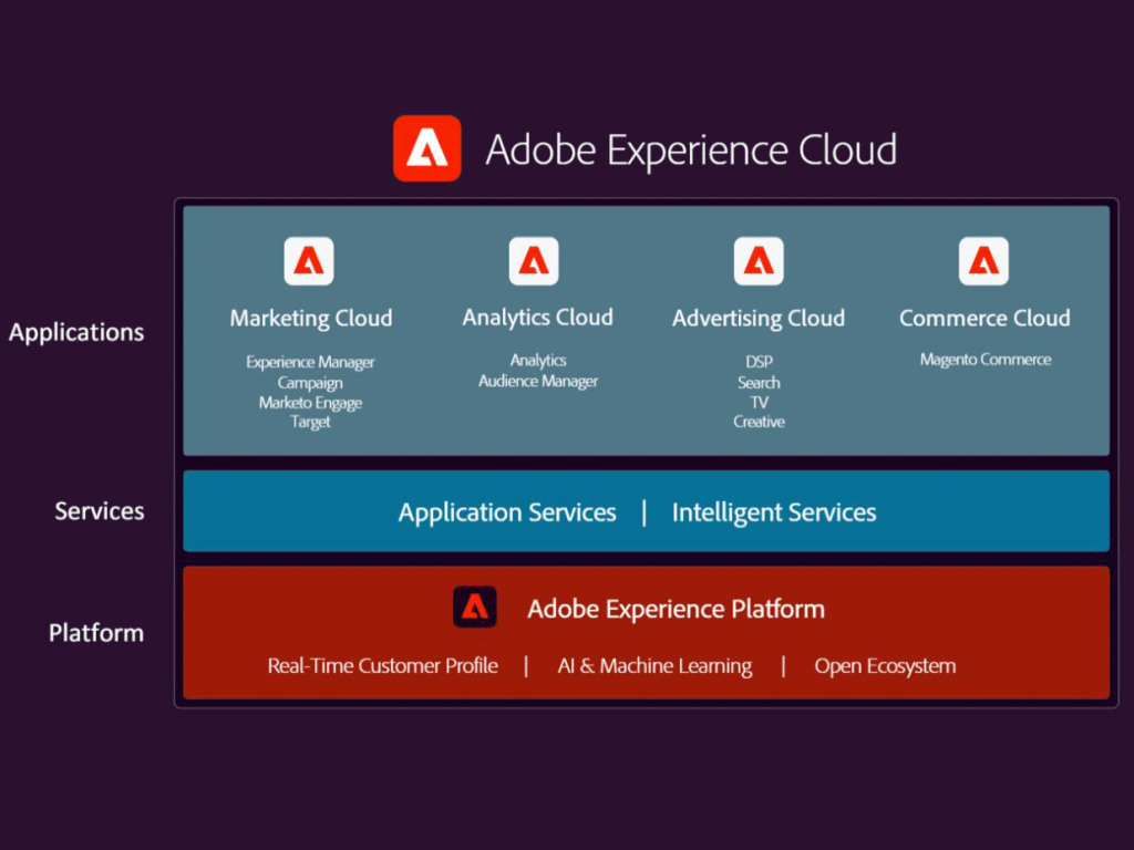 Adobe Experience Cloud