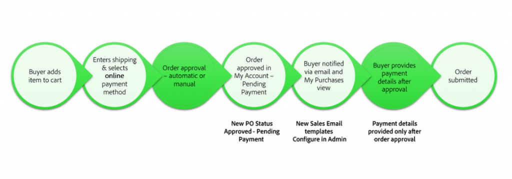 payment workflow