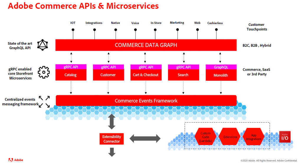 API and microservices
