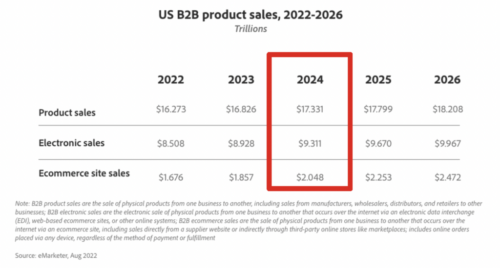 B2B product sales in US